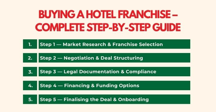 Buying a Hotel Franchise – Complete Step-by-Step Guide