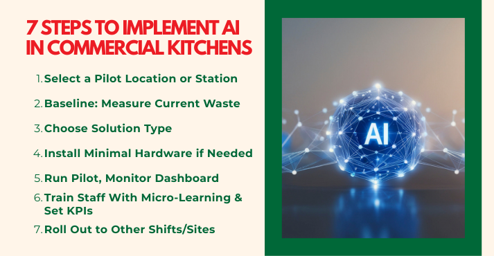How AI Implementation Works in Commercial Kitchens